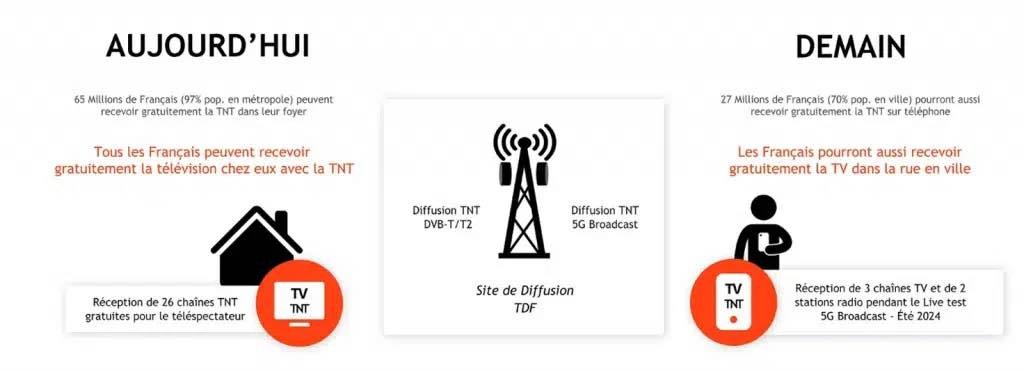 Phát sóng Tdf 5g